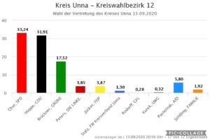 Ergebnis Wahl zum Kreistag Kreis Unna 2020